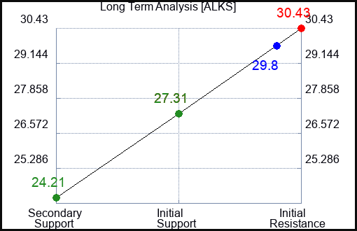 ALKS Long Term Analysis for February 28 2024