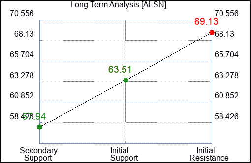 ALSN Long Term Analysis for February 28 2024