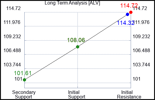 ALV Long Term Analysis for February 28 2024