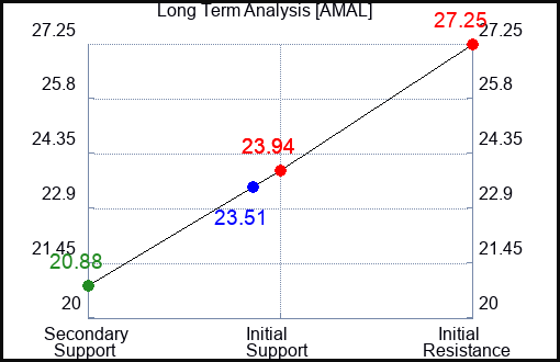 AMAL Long Term Analysis for February 28 2024