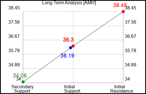 AMH Long Term Analysis for February 28 2024