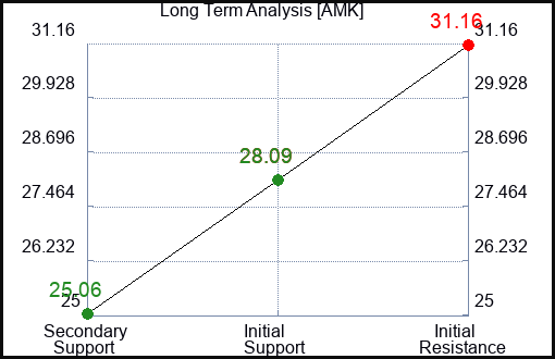 AMK Long Term Analysis for February 28 2024