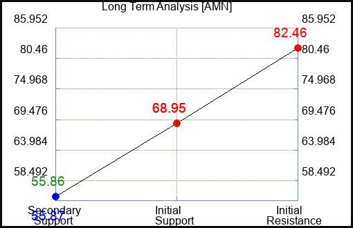 AMN Long Term Analysis for February 28 2024