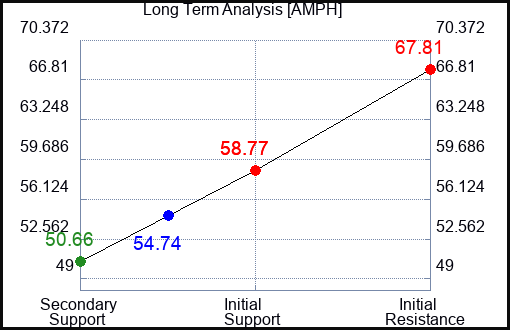 AMPH Long Term Analysis for February 28 2024