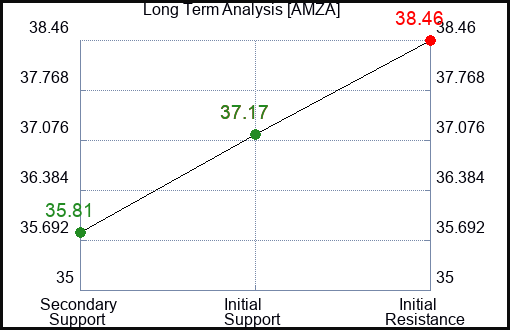 AMZA Long Term Analysis for February 28 2024
