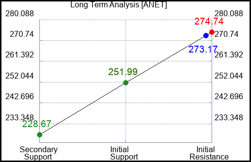 ANET Long Term Analysis for February 28 2024