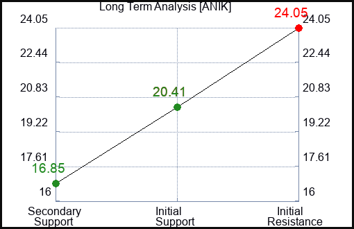 ANIK Long Term Analysis for February 29 2024
