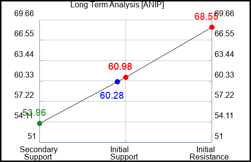 ANIP Long Term Analysis for February 29 2024