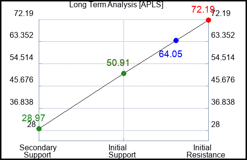 APLS Long Term Analysis for February 29 2024