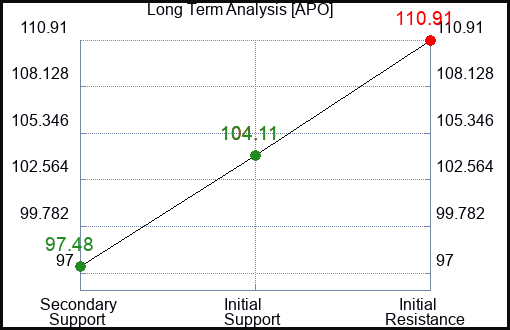 APO Long Term Analysis for February 29 2024