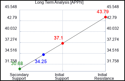 APPN Long Term Analysis for February 29 2024