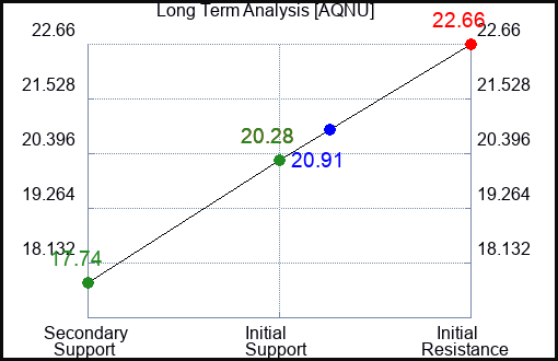 AQNU Long Term Analysis for February 29 2024