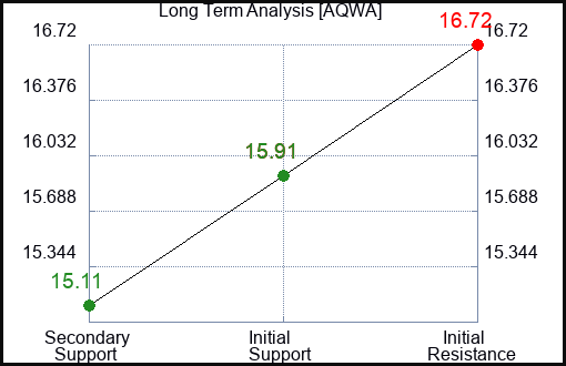 AQWA Long Term Analysis for February 29 2024