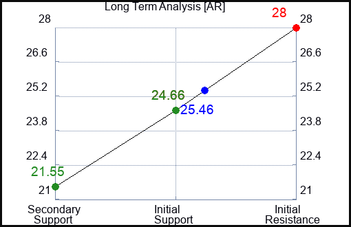 AR Long Term Analysis for February 29 2024