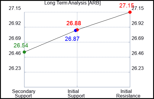ARB Long Term Analysis for February 29 2024