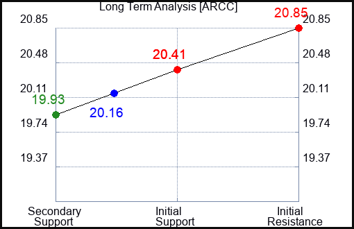 ARCC Long Term Analysis for February 29 2024