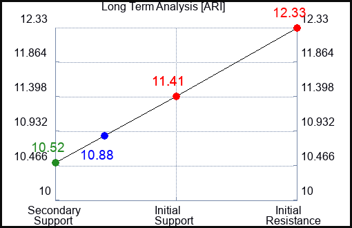ARI Long Term Analysis for February 29 2024