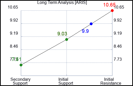 ARIS Long Term Analysis for February 29 2024