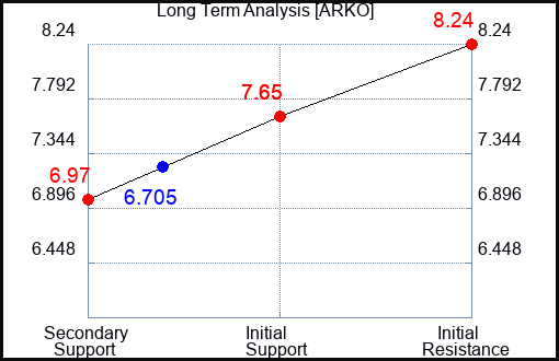 ARKO Long Term Analysis for February 29 2024