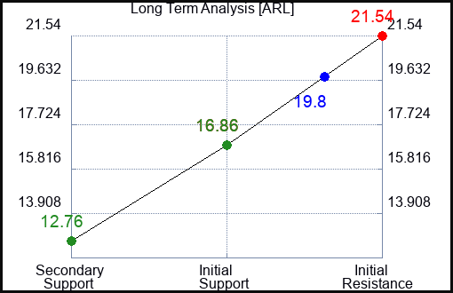ARL Long Term Analysis for February 29 2024
