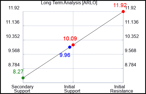ARLO Long Term Analysis for February 29 2024