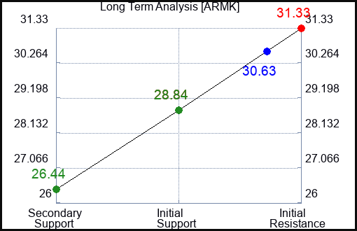 ARMK Long Term Analysis for February 29 2024