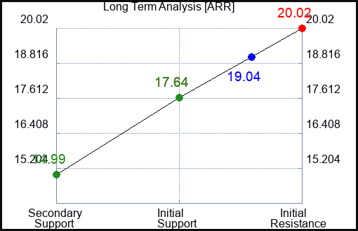 ARR Long Term Analysis for February 29 2024