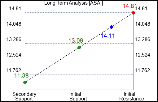 ASAI Long Term Analysis for February 29 2024