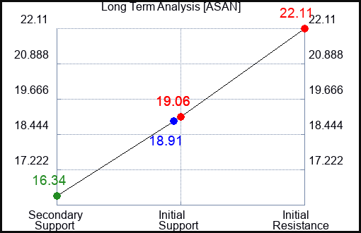 ASAN Long Term Analysis for February 29 2024