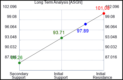 ASGN Long Term Analysis for February 29 2024