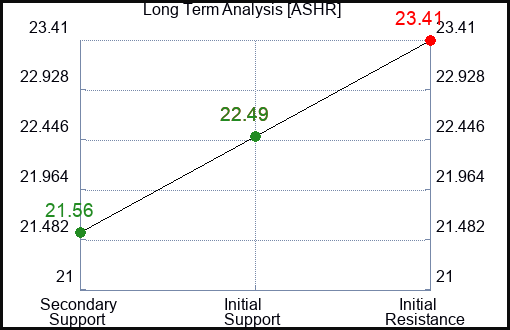 ASHR Long Term Analysis for February 29 2024