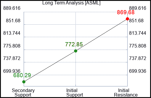 ASML Long Term Analysis for February 29 2024