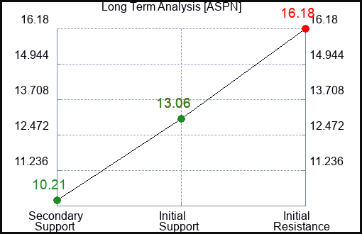 ASPN Long Term Analysis for February 29 2024