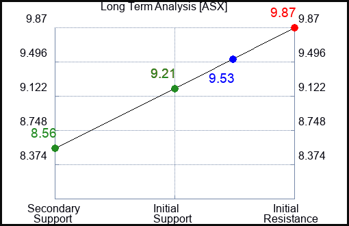 ASX Long Term Analysis for February 29 2024