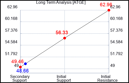 ATGE Long Term Analysis for February 29 2024