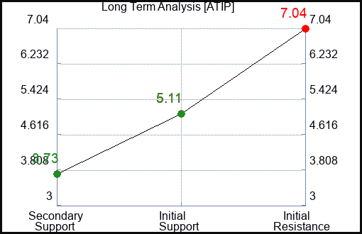ATIP Long Term Analysis for February 29 2024