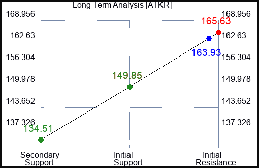 ATKR Long Term Analysis for February 29 2024