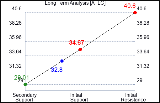 ATLC Long Term Analysis for February 29 2024
