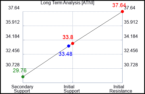 ATNI Long Term Analysis for February 29 2024