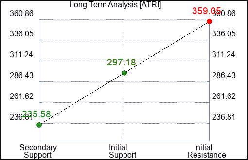 ATRI Long Term Analysis for February 29 2024