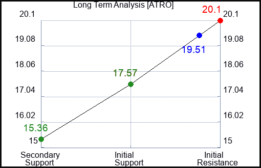 ATRO Long Term Analysis for February 29 2024