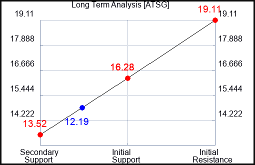 ATSG Long Term Analysis for February 29 2024