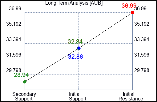 AUB Long Term Analysis for February 29 2024