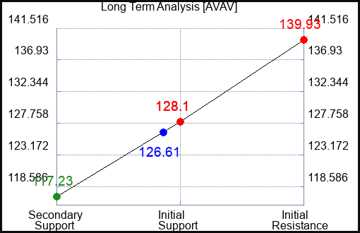 AVAV Long Term Analysis for February 29 2024