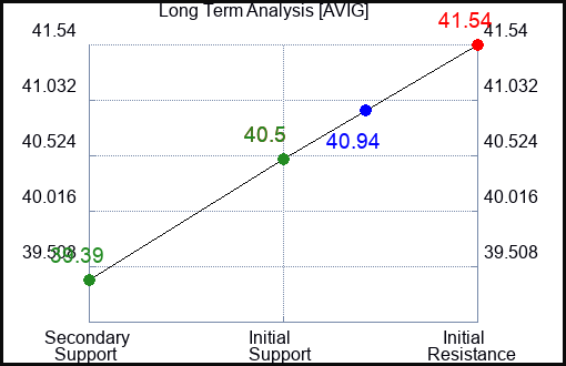 AVIG Long Term Analysis for February 29 2024