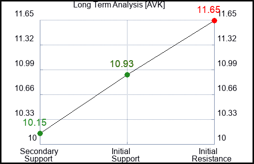 AVK Long Term Analysis for February 29 2024