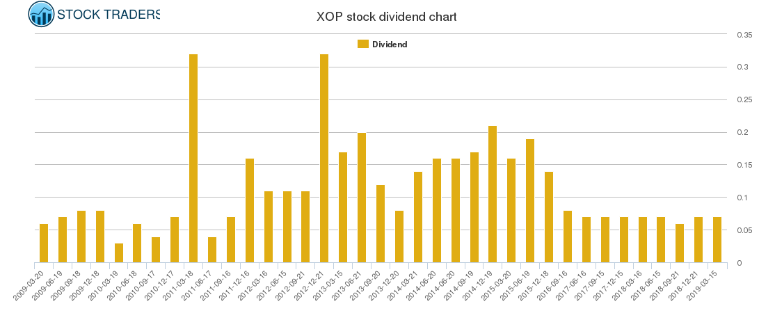 XOP Dividend Chart