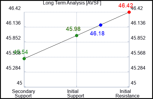 AVSF Long Term Analysis for February 29 2024