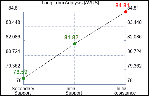 AVUS Long Term Analysis for February 29 2024