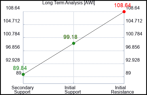 AWI Long Term Analysis for February 29 2024